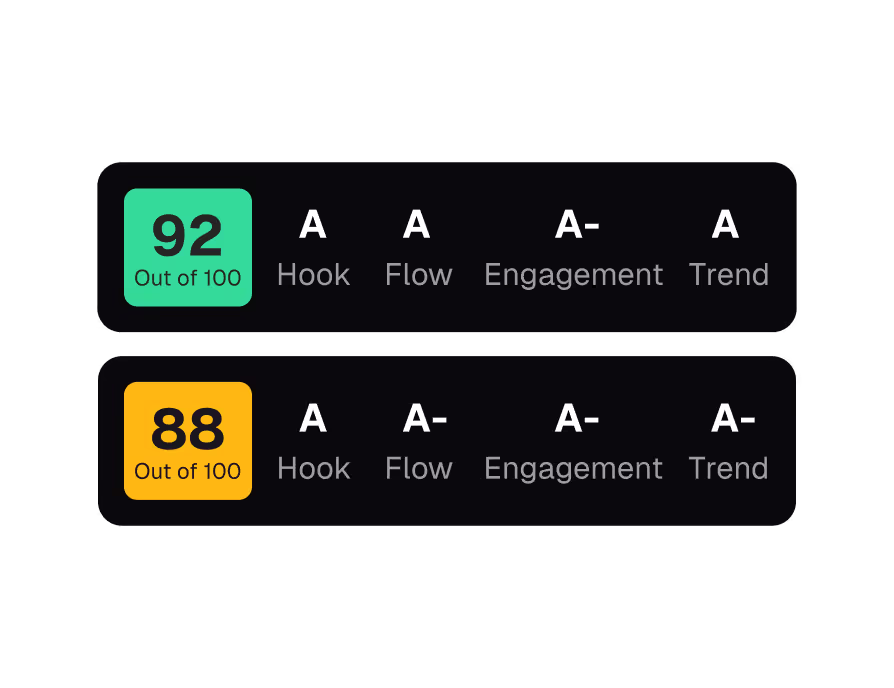 Virality score
